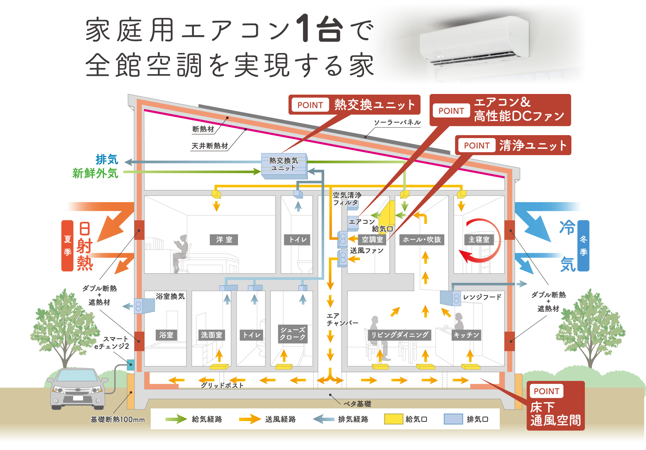 家庭用エアコン1台で全館冷暖房