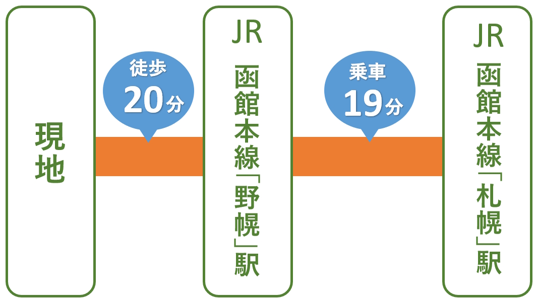 「野幌」駅まで徒歩20分