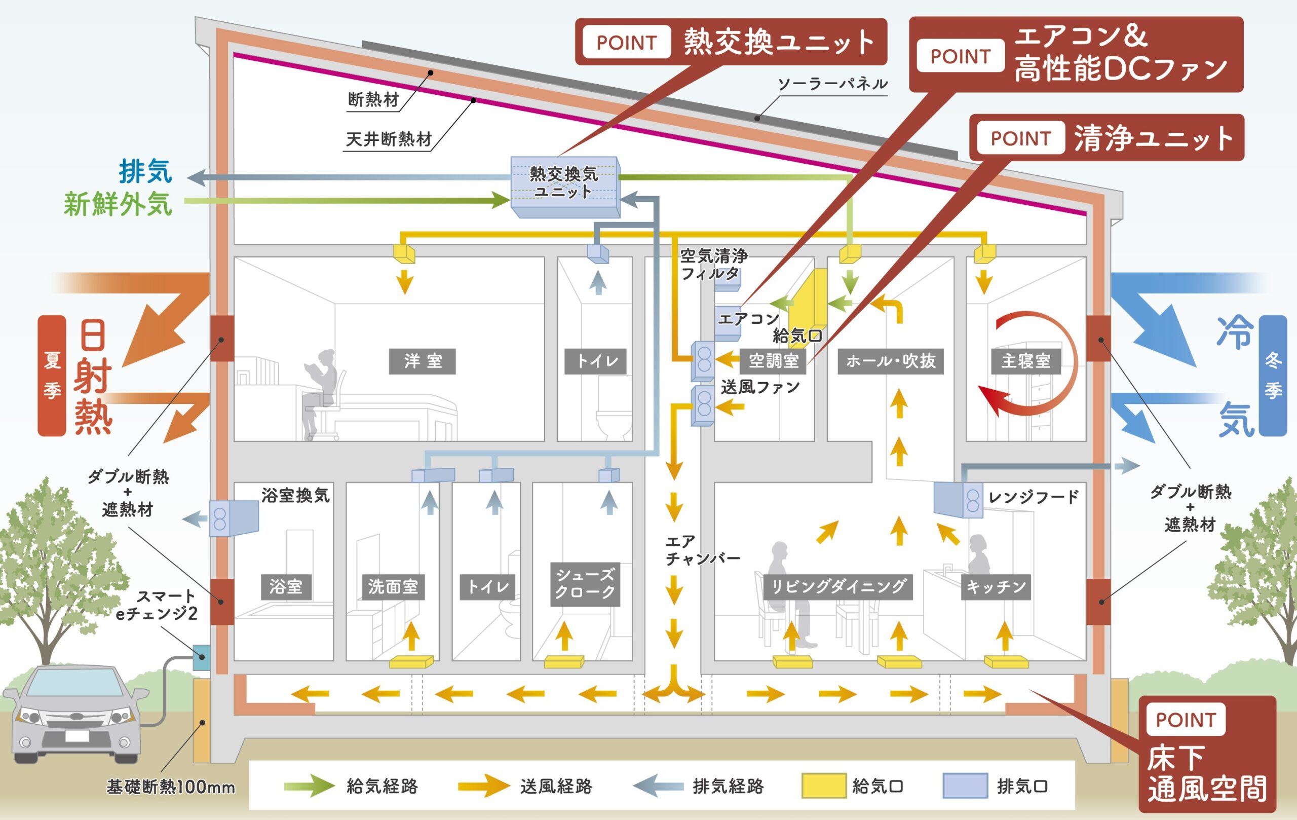 家庭用エアコン1台で全館冷暖房!